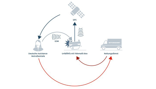 2011: Schaubild Funktionsweise Copilot – Deutsche Assistance 