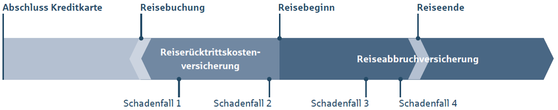 Abschluss eines Kreditkartenvertrages – Deutsche Assistance