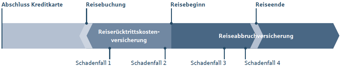 Abschluss eines Kreditkartenvertrages  – Deutsche Assistance