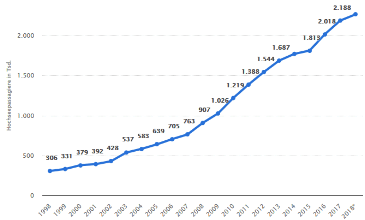 Schadenaufwendungen in Relation zum Passagieraufkommen Deutsche Assistance