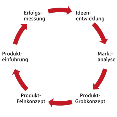 Prozess Produktentwicklung – Deutsche Assistance